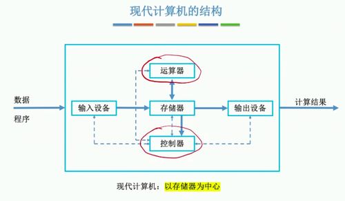 計算機硬件的基本組成